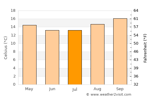 Palmeira average temperature in July