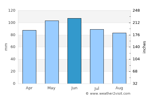 Palmeira average rain in June