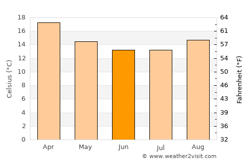 Palmeira average temperature in June