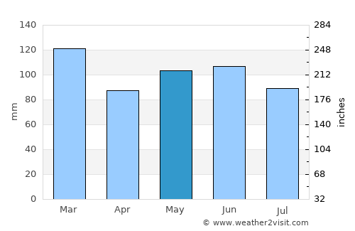 Palmeira average rain in May