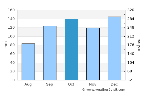 Palmeira average rain in October