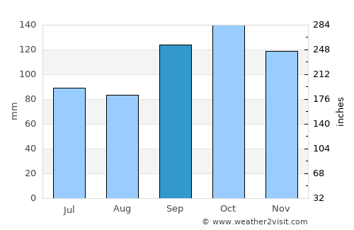 Palmeira average rain in September