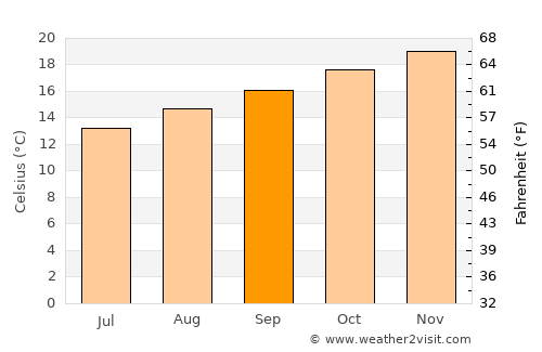 Palmeira average temperature in September