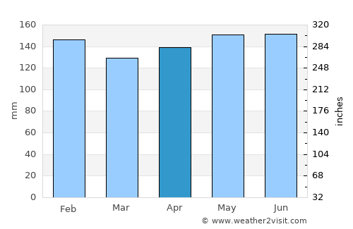Palmeira das Missões average rain in April