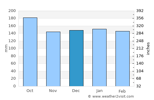 Palmeira das Missões average rain in December