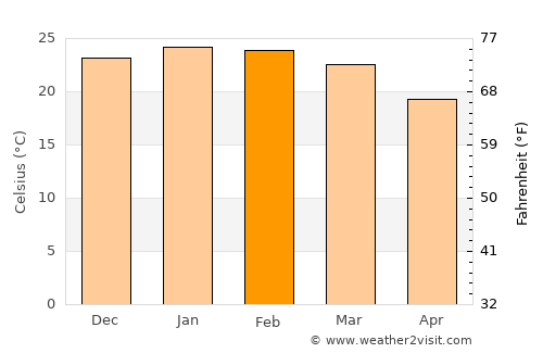 Palmeira das Missões average temperature in February