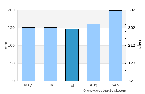 Palmeira das Missões average rain in July