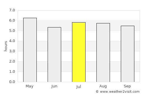Palmeira das Missões average rain in July