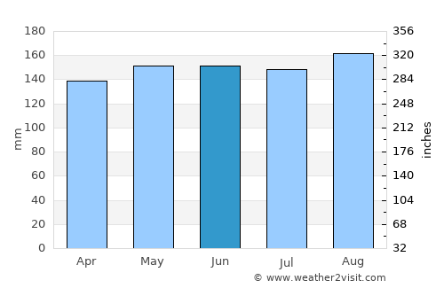 Palmeira das Missões average rain in June