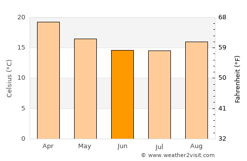 Palmeira das Missões average temperature in June