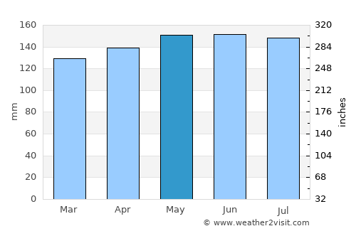 Palmeira das Missões average rain in May