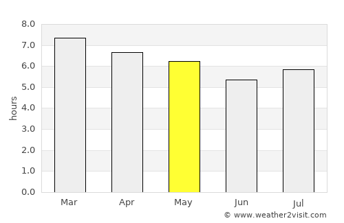 Palmeira das Missões average rain in May