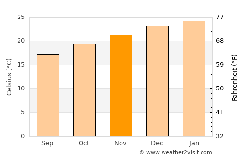 Palmeira das Missões average temperature in November