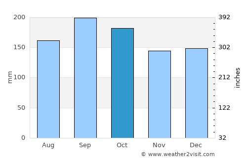 Palmeira das Missões average rain in October