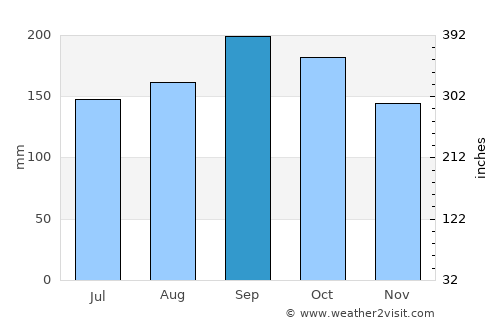 Palmeira das Missões average rain in September