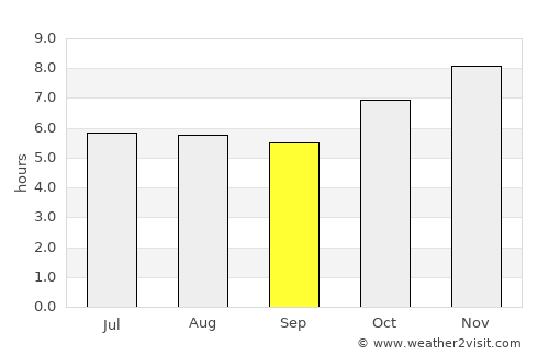Palmeira das Missões average rain in September