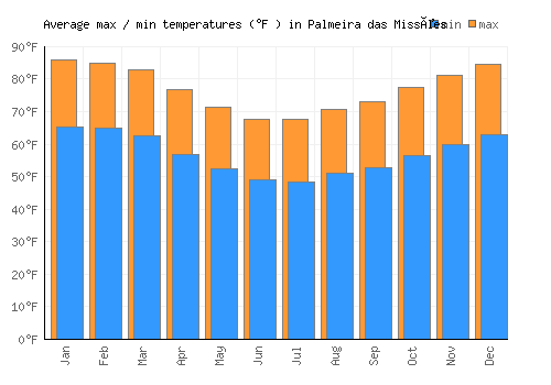 Palmeira das Missões average minimum / maximum temperatures (Fahrenheit)