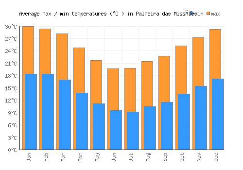 Palmeira das Missões average minimum / maximum temperatures (Celsius)