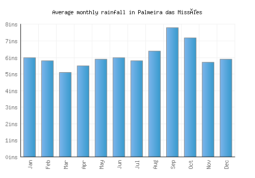 Palmeira das Missões monthly rainfall chart (inches)