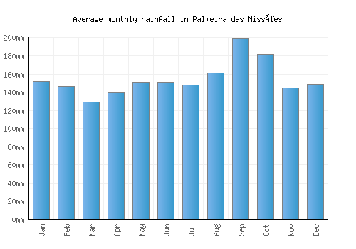 Palmeira das Missões monthly rainfall chart (mm)