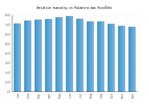 Palmeira das Missões relative humidity averages