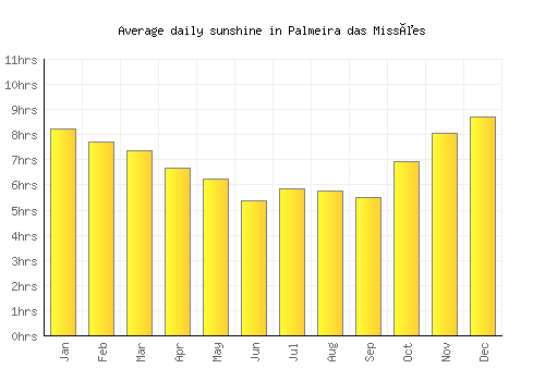 Palmeira das Missões average daily sunshine chart