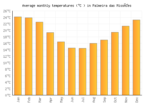 Palmeira das Missões average temperature chart (Celsius)