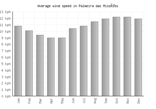 Palmeira das Missões average winspeed by month (km/h)