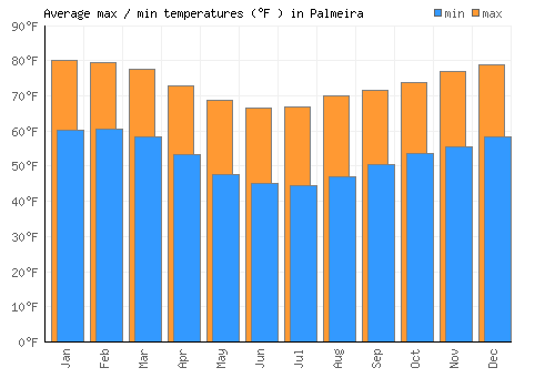 Palmeira average minimum / maximum temperatures (Fahrenheit)