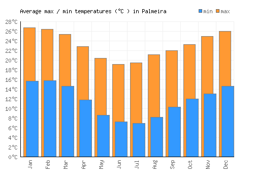 Palmeira average minimum / maximum temperatures (Celsius)