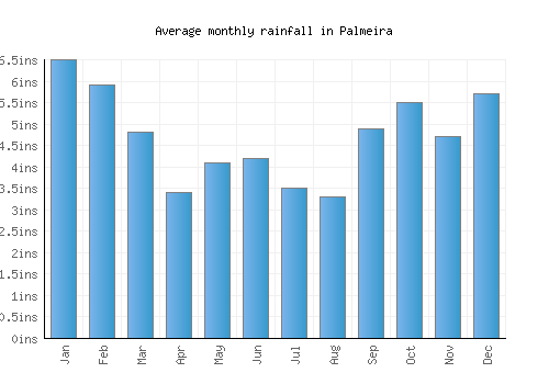 Palmeira monthly rainfall chart (inches)