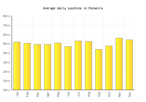 Palmeira average daily sunshine chart