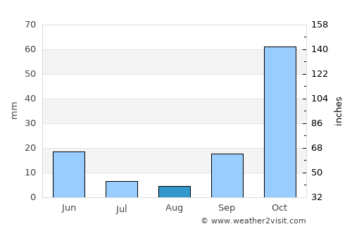 Palmeirais average rain in August