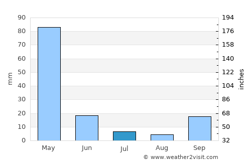 Palmeirais average rain in July
