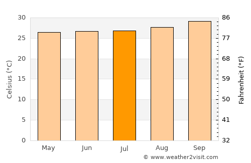 Palmeirais average temperature in July