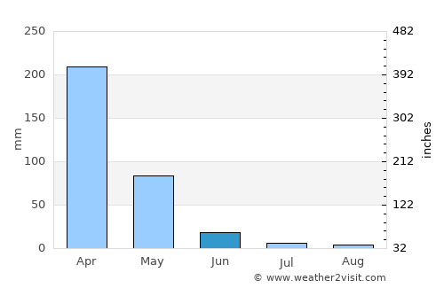 Palmeirais average rain in June