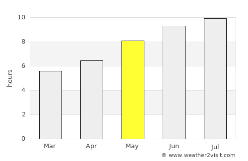 Palmeirais average rain in May