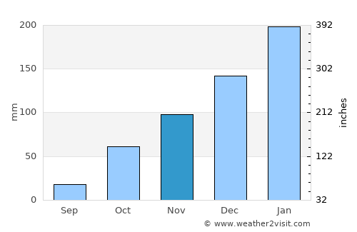Palmeirais average rain in November