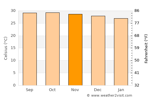 Palmeirais average temperature in November