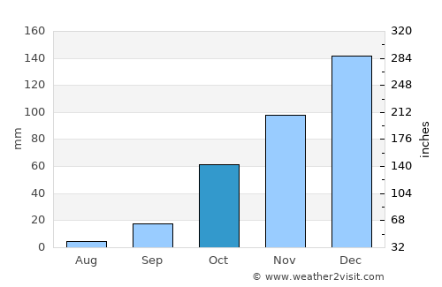 Palmeirais average rain in October