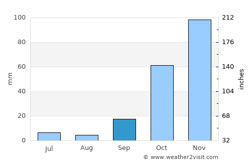Palmeirais average rain in September