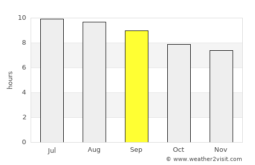 Palmeirais average rain in September