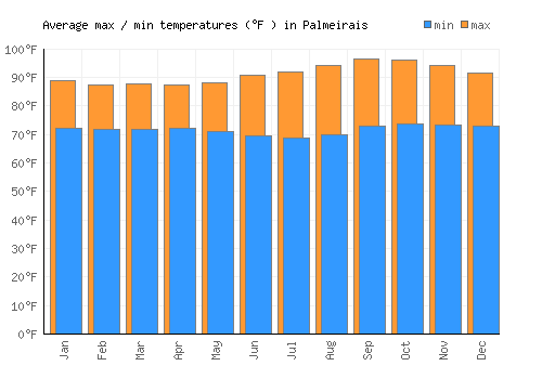 Palmeirais average minimum / maximum temperatures (Fahrenheit)