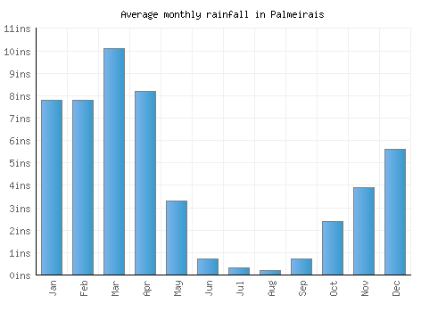 Palmeirais monthly rainfall chart (inches)