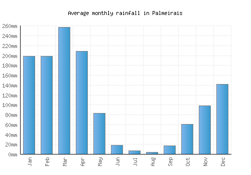 Palmeirais monthly rainfall chart (mm)