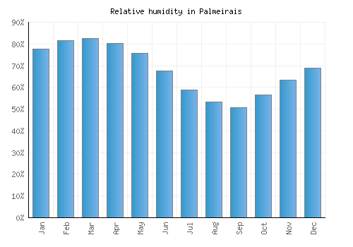 Palmeirais relative humidity averages