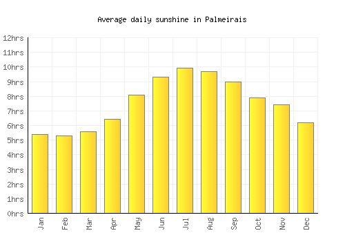 Palmeirais average daily sunshine chart