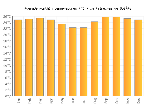 Palmeiras de Goiás average temperature chart (Celsius)