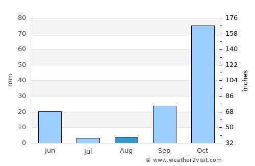 Palmela average rain in August