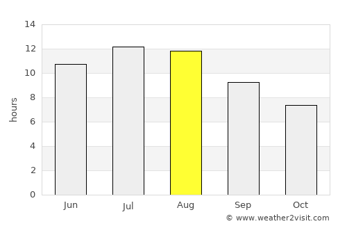 Palmela average rain in August